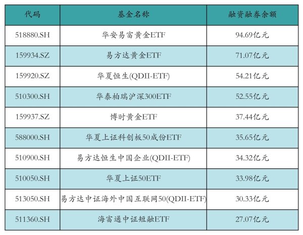 景盛配资 ETF融资融券日报：两市ETF两融余额较前一交易日增加4.69亿元，华安易富黄金ETF融资净买入达1.41亿元