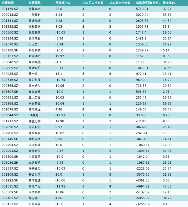 辉煌配资 4月28日龙虎榜机构席位买卖详情
