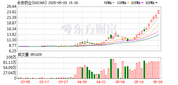 千汇网 永安药业5月28日龙虎榜数据