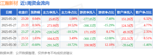 亿利金融 本周盘点（5.26-5.30）：江瀚新材周涨0.78%，主力资金合计净流出107.23万元