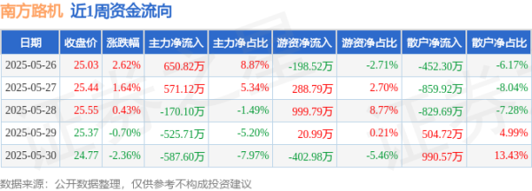 牛360配资 本周盘点（5.26-5.30）：南方路机周涨1.56%，主力资金合计净流出61.46万元