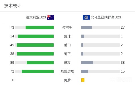 杠杆配资网 平均2.4分钟一次射正，澳大利亚U23全场49脚射门38脚射正